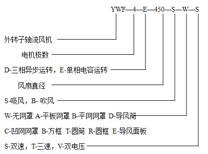 YWF系列外转子轴流风机型号说明